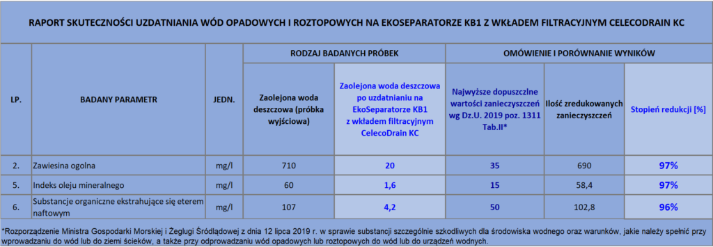 Raport skuteczności uzdatniania wody deszczowej na ekoseparatorze KB11